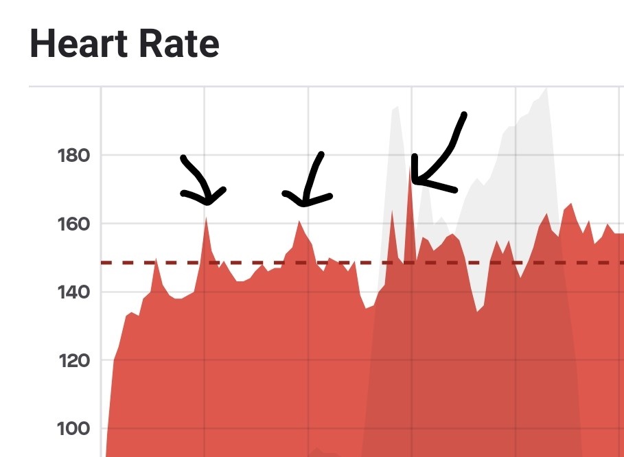 Heart rate spikes